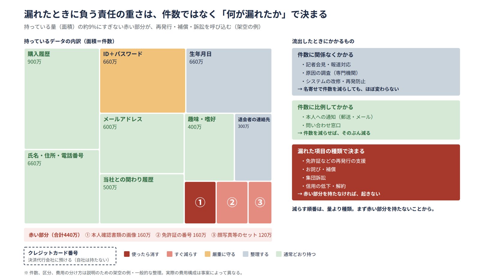 持っているデータの内訳と、流出したときにかかるものの3つの区分
